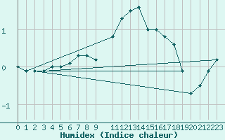 Courbe de l'humidex pour Bad Salzuflen