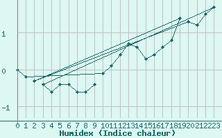 Courbe de l'humidex pour Zinnwald-Georgenfeld