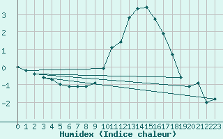 Courbe de l'humidex pour Waibstadt