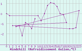 Courbe du refroidissement olien pour Auxerre-Perrigny (89)