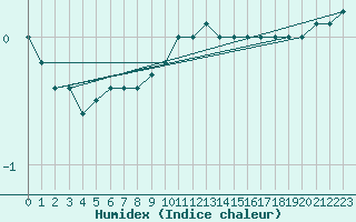 Courbe de l'humidex pour Trysil Vegstasjon