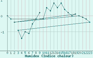 Courbe de l'humidex pour Mariehamn