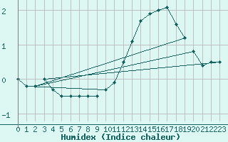 Courbe de l'humidex pour Rouen (76)