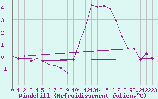 Courbe du refroidissement olien pour Laval (53)