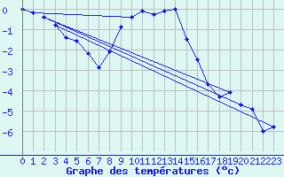 Courbe de tempratures pour Chisineu Cris