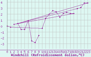 Courbe du refroidissement olien pour Chtillon-sur-Seine (21)