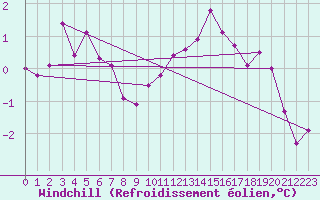 Courbe du refroidissement olien pour Dijon / Longvic (21)