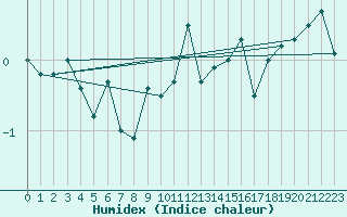 Courbe de l'humidex pour Temelin