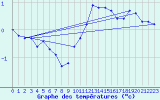 Courbe de tempratures pour Sermange-Erzange (57)