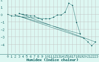 Courbe de l'humidex pour Le Puy - Loudes (43)