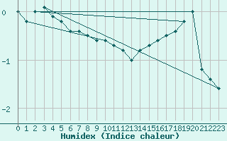 Courbe de l'humidex pour Fichtelberg