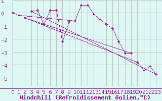 Courbe du refroidissement olien pour Tveitsund
