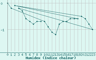 Courbe de l'humidex pour Tilrikoja