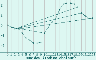 Courbe de l'humidex pour Thomery (77)