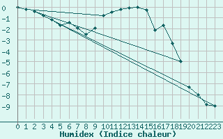 Courbe de l'humidex pour Waldmunchen