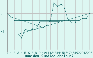 Courbe de l'humidex pour Chaumont (Sw)