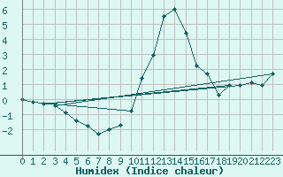 Courbe de l'humidex pour Radstadt