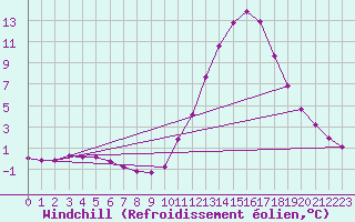 Courbe du refroidissement olien pour Douelle (46)