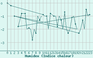 Courbe de l'humidex pour Leknes