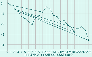 Courbe de l'humidex pour Karlstad Flygplats