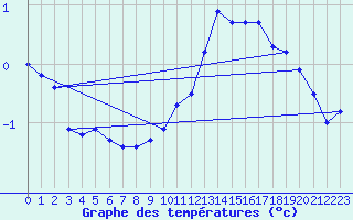 Courbe de tempratures pour Langres (52) 