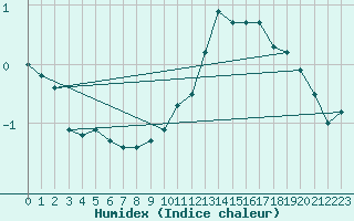 Courbe de l'humidex pour Langres (52) 