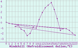 Courbe du refroidissement olien pour Boulaide (Lux)