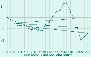 Courbe de l'humidex pour Parpaillon - Nivose (05)