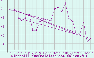 Courbe du refroidissement olien pour Sancey-le-Grand (25)