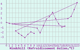 Courbe du refroidissement olien pour Les Herbiers (85)