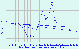 Courbe de tempratures pour Col Des Mosses