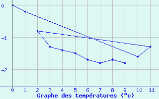 Courbe de tempratures pour Aonach Mor