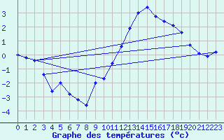 Courbe de tempratures pour Belfort-Dorans (90)