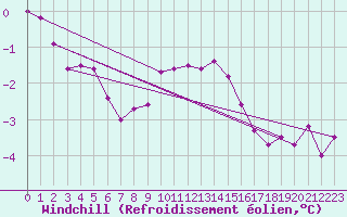 Courbe du refroidissement olien pour Artern