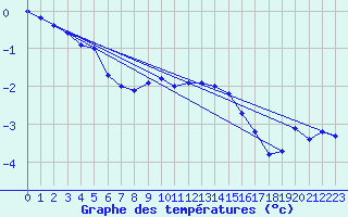 Courbe de tempratures pour Neuhaus A. R.