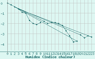 Courbe de l'humidex pour Neuhaus A. R.