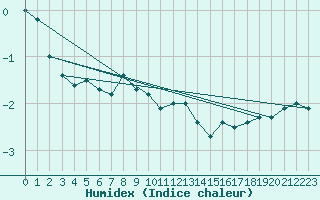 Courbe de l'humidex pour Klevavatnet