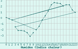 Courbe de l'humidex pour Galzig
