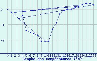 Courbe de tempratures pour Renwez (08)