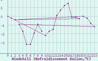 Courbe du refroidissement olien pour Montroy (17)