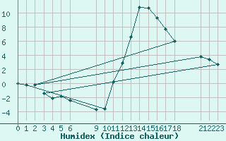 Courbe de l'humidex pour Saint-Haon (43)