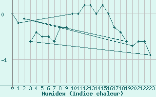 Courbe de l'humidex pour Zurich Town / Ville.