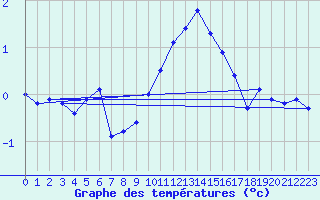 Courbe de tempratures pour Angoulme - Brie Champniers (16)