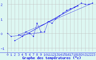 Courbe de tempratures pour Bad Hersfeld
