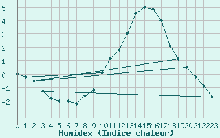 Courbe de l'humidex pour Oron (Sw)