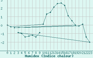 Courbe de l'humidex pour Dijon / Longvic (21)