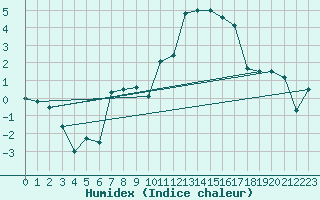 Courbe de l'humidex pour Gubbhoegen