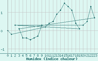 Courbe de l'humidex pour Matro (Sw)