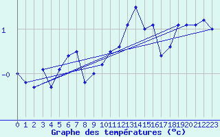Courbe de tempratures pour Grimsey