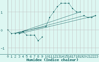 Courbe de l'humidex pour Besanon (25)